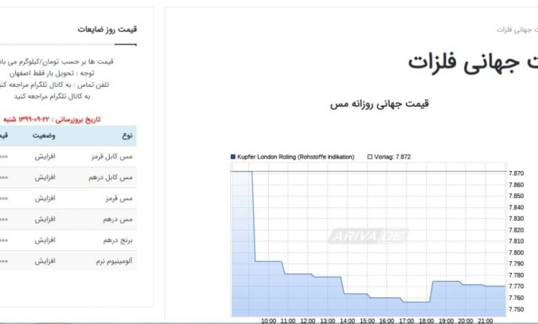 افزایش قیمت جهانی مس